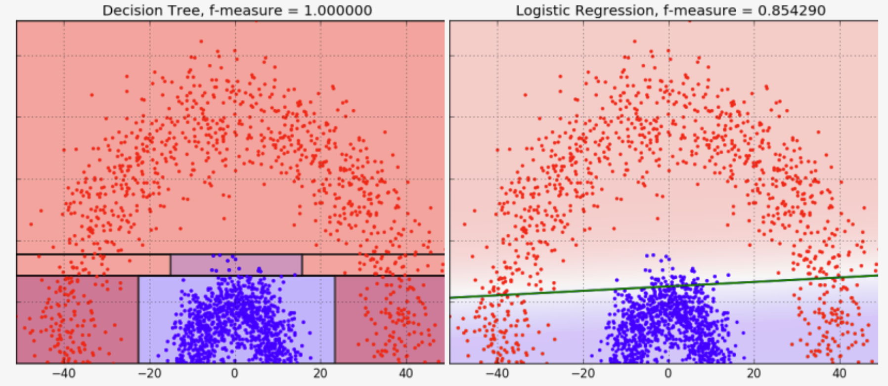 Logistic Regression vs Decision tree (Perfect fit)