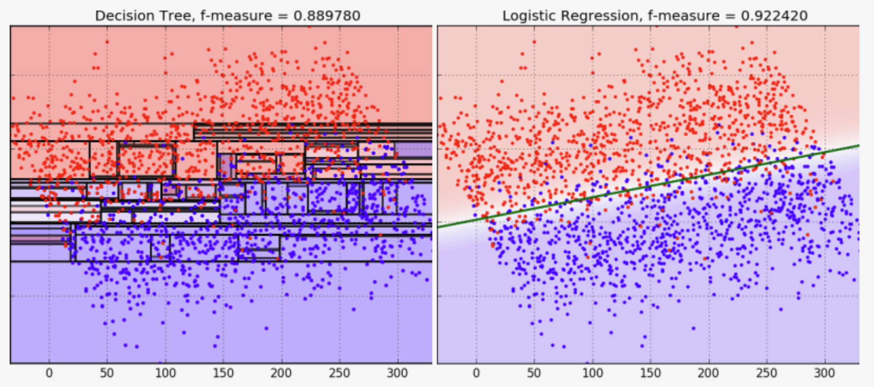 Logistic Regression vs Decision tree (Overfit)