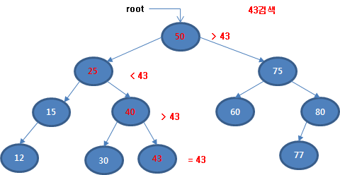 binary search tree