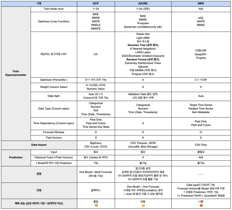 Cloud Forecast Product Compared